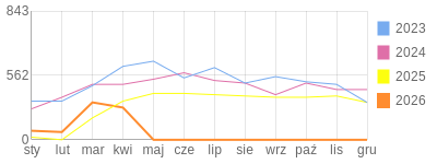 Wykres roczny blog rowerowy jotwu.bikestats.pl